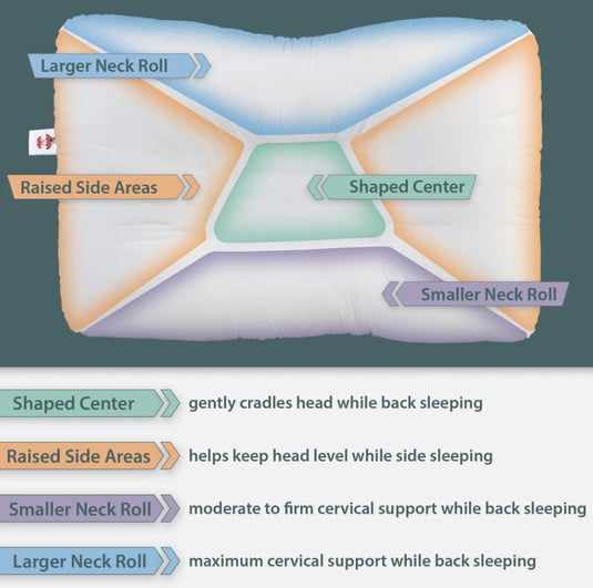 Core Products Tri-Core Cervical Pillow
