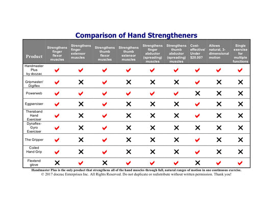 Doczac Handmaster Plus Resistance Hand Therapy for Sports, Health Rehab & Music